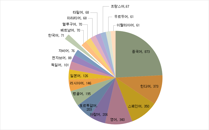 세계 주요언어 :) #언어 사용량 국가별 순위 : 네이버 블로그