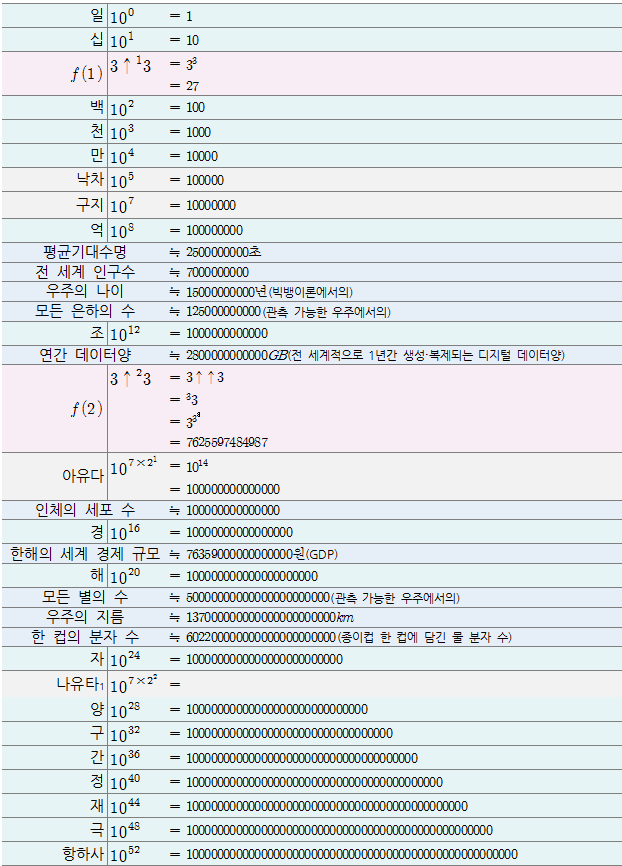 숫자의 단위.jpg : 네이버 블로그