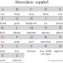 [스페인어 배우기] 스페인어 알파벳과 발음은?