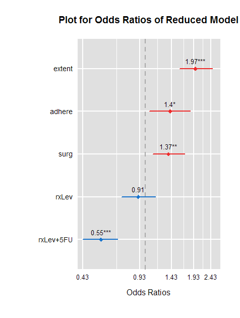 R] Plot for Odds Ratios : 네이버 블로그