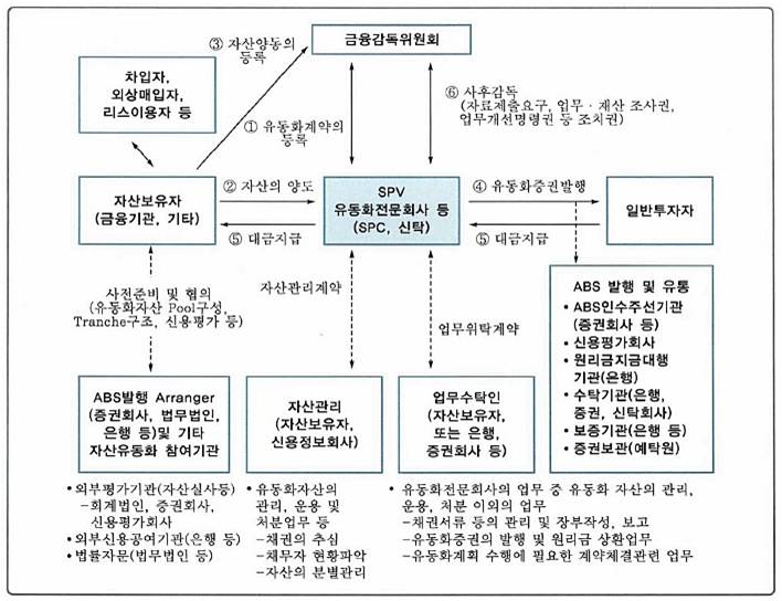 [부동산학개론-금융론] 제2절 부동산증권(저당의 유동화제도,ABS, MBS등) : 네이버 블로그