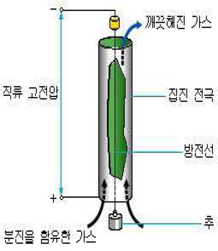 전기 집진기 원리,전기 집진기 구조,전기 집진기 제작,전기 집진기 설계기술 : 네이버 블로그