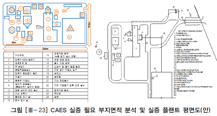 압축공기 에너지 저장 시스템(CAES Compressed Air Energy Storage system) 국내현황 3 ...