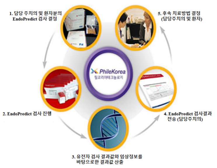 EndoPredict란? 항암 이제는 필수가 아닌 선택 입니다. : 네이버 블로그