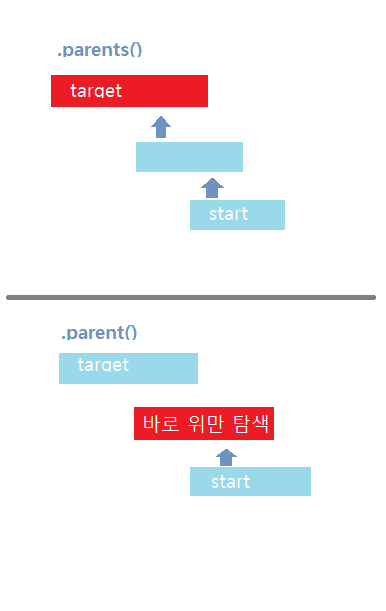 jQuery 부모요소 찾기 - parents() 와 parent() 차이점 : 네이버 블로그