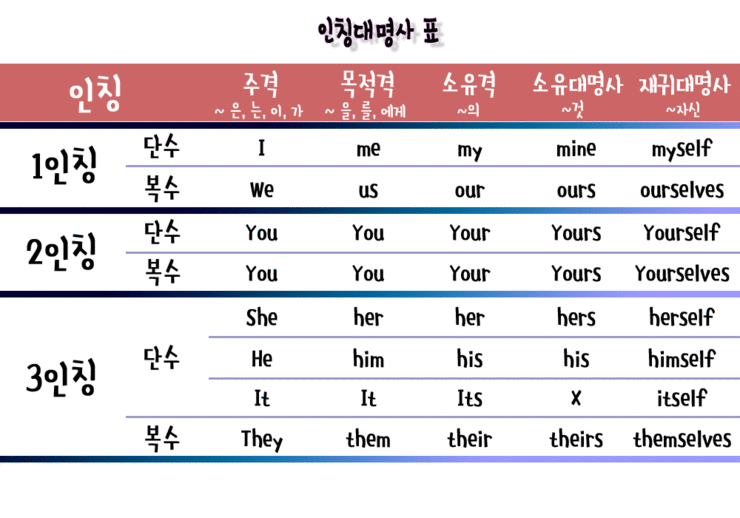 [왕초보문법] 인칭대명사 표(주격/목적격/소유격/소유대명사/재귀대명사) : 네이버 블로그