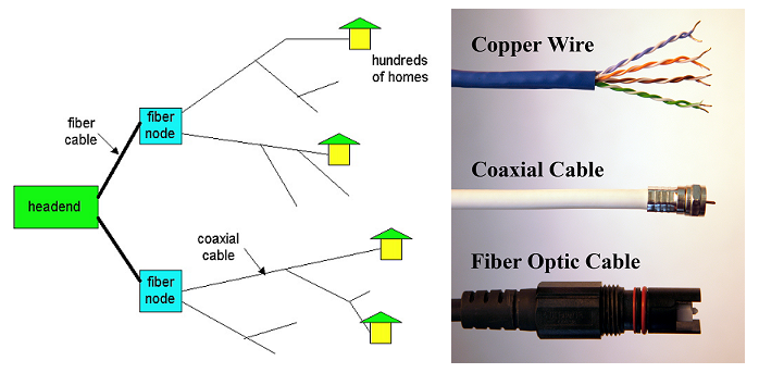 HFC (hybrid fiber coaxial cable); 광동축 혼합망 : 네이버 블로그