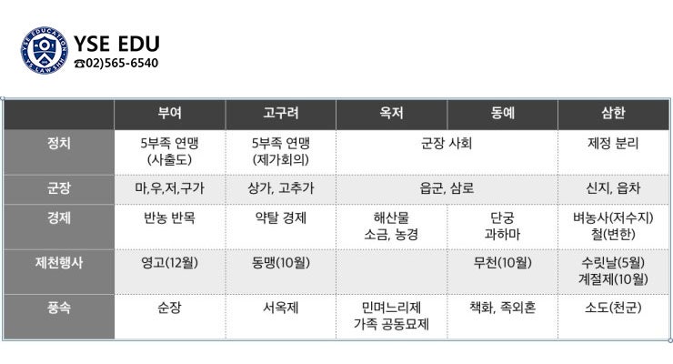 [한국사] 부여, 고구려, 옥저, 동예, 삼한의 내용 정리 : 네이버 블로그