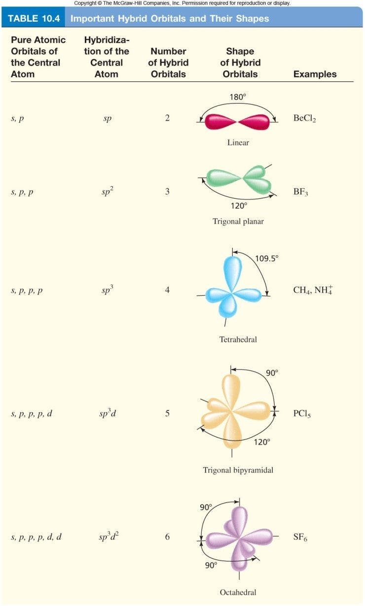 [고등학교 고급 화학] 원자가결합이론(Valence Bond Theory; VBT)과 혼성오비탈(Hybrid Orbital ...