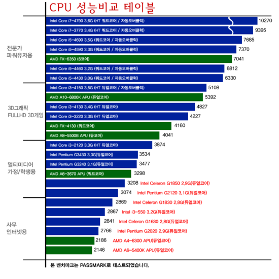 CPU 성능 비교 테이블 : 네이버 블로그