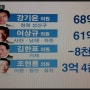MBC경남 뉴스데스크 2015 03 26 홍준표 늘고 박종훈 줄고