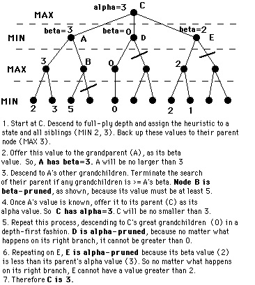 게임이론 ~ 미니맥스 알고리즘( minimax algorithm ) : 네이버 블로그