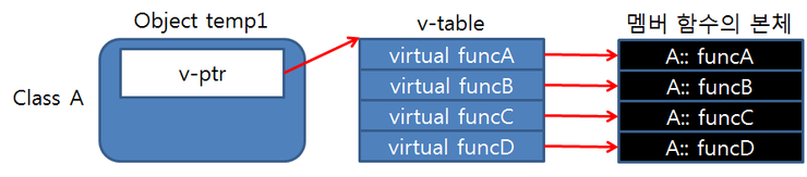 [C++] Virtual, Abstract Class, Overriding : 네이버 블로그