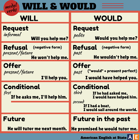 Will or would? : 네이버 블로그