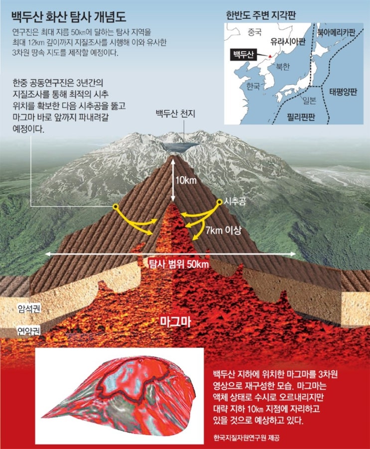 백두산 천지밑 마그마 수상한 움직임 백두산 폭발 발해 멸망의 비밀 : 네이버 블로그 백두산 천지밑 마그마 수상한 움직임 백두산 폭발 발해 멸망의 비밀 : 네이버 블로그