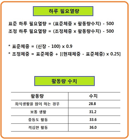 하루 필요열량 구하기 : 네이버 블로그