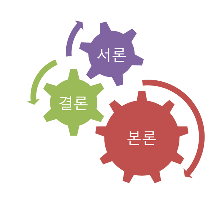 서론-본론-결론 쓰는 방법 : 네이버 블로그