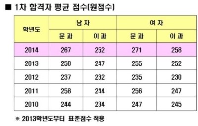 2015년 육군사관학교 육사 1차시험 커트라인 : 네이버 블로그