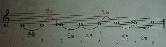 (화성학 기초 - 기초음악이론) 4. 음계 (2) - 단음계 /자연단음계, 화성단음계, 가락단음계 : 네이버 블로그