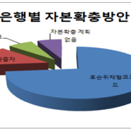 은행산업규제, 키워드로 파헤치기 (팀 과제)