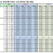 센텀파크/스타 아파트 KB국민은행 시세 현황(2015. 4. 10)