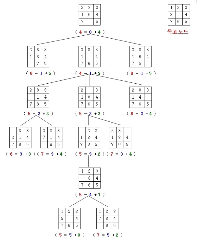 8-puzzle problem (8-퍼즐 문제) : 네이버 블로그