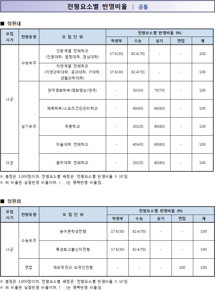 수원대 정시 등급(2015~2014학년도 입결) : 네이버 블로그