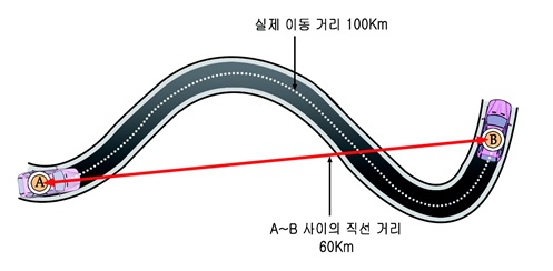 속력 속도의 차이 : 네이버 블로그