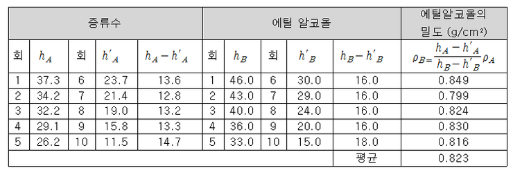 액체의 밀도