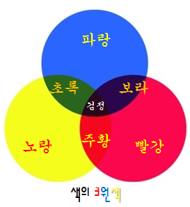 색의 3원색과 빛의 3원색, 감산혼합, 가산혼합, CMYK : 네이버 블로그