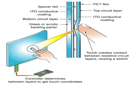 TSP(Touch Screen Panel) / 터치스크린패널 / TSP의 종류 및 원리 ／TOUCH SCREEN WINDOW ...