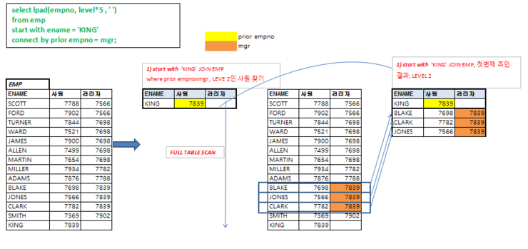 oracle connect by절 이해(sqlserver의 recursive with절 참고) : 네이버 블로그