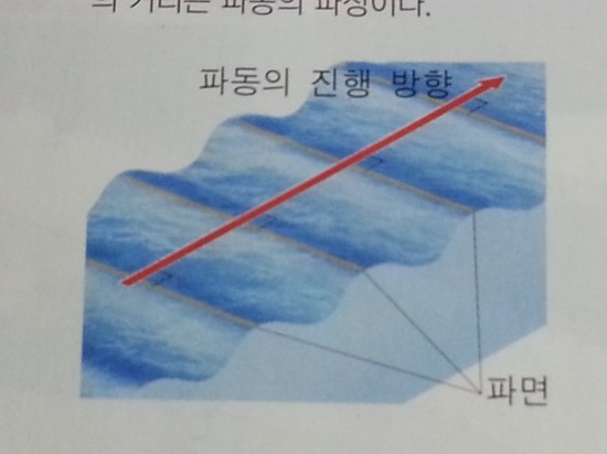 2. 빛과 파동 03. 파동 : 네이버 블로그
