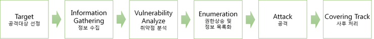 [etc] Hacking Flow : 네이버 블로그