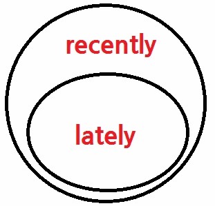 recently vs lately: 최근에 : 네이버 블로그