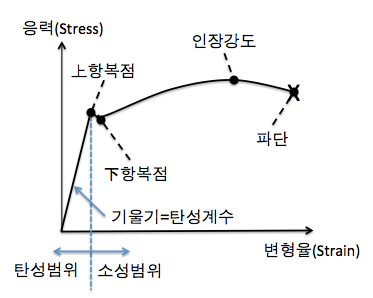 12. 응력 변형율 선도(Stress - Strain Curve) : 네이버 블로그