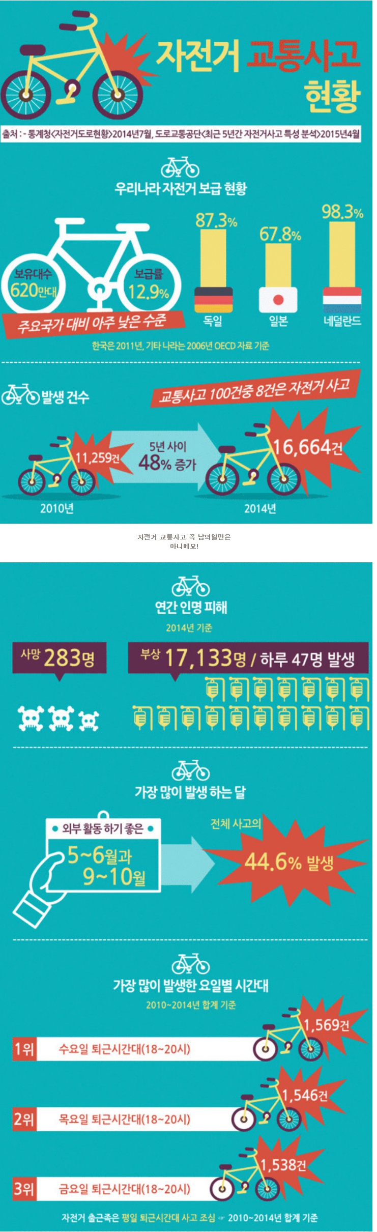 자전거 교통 사고 현황