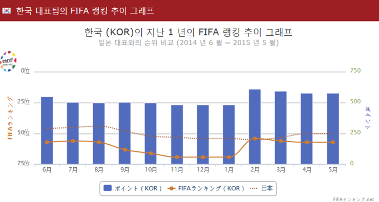 한국 축구 대표팀의 Fifa 랭킹 57위 네이버 블로그