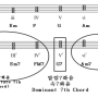 온음계적 7화음(Diatonic 7th Chord)과 그 밖의 7화음