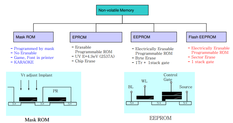 Types of ROM  PROM, EPROM, EEPROM, Flash EPROM & Mask ROM