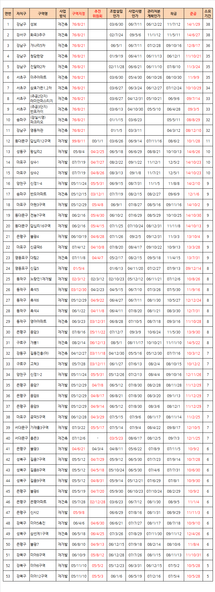 가로주택정비사업의 장점과 단점 : 네이버 블로그