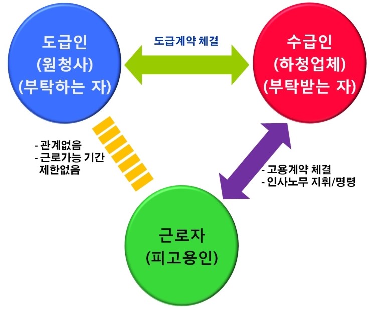 인력도급이란 무엇인가 : 네이버 블로그
