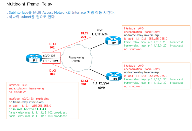 point to point frmae-relay 복습 & Multipoint Frame-Relay & route change ...