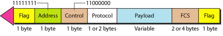 Point-to-Point Protocol (PPP) : 네이버 블로그