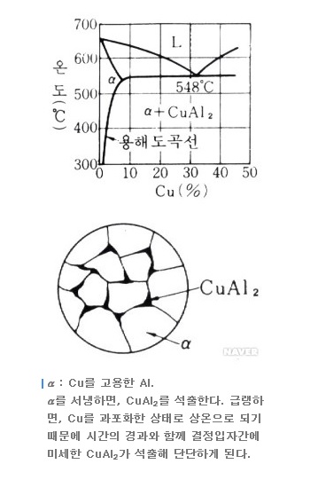 시효처리 하는 이유용체화처리 하는 이유알루미늄열처리부창열처리 네이버 블로그 5650