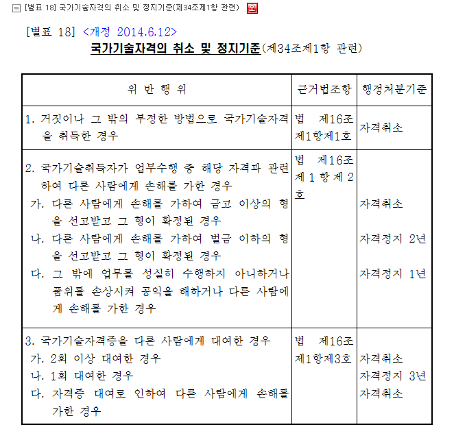 건설기술자격증 행정처분 절차(부정취득 및 대여) : 네이버 블로그