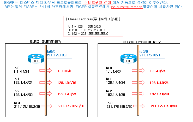 EIGRP auto-summary & no auto-summary & 디폴트 /축약 : 네이버 블로그