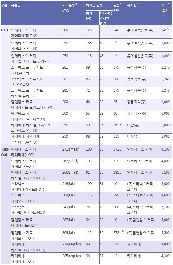 커피 카페인 함량 비교!! 커피 종류별로 알아보자^^ : 네이버 블로그