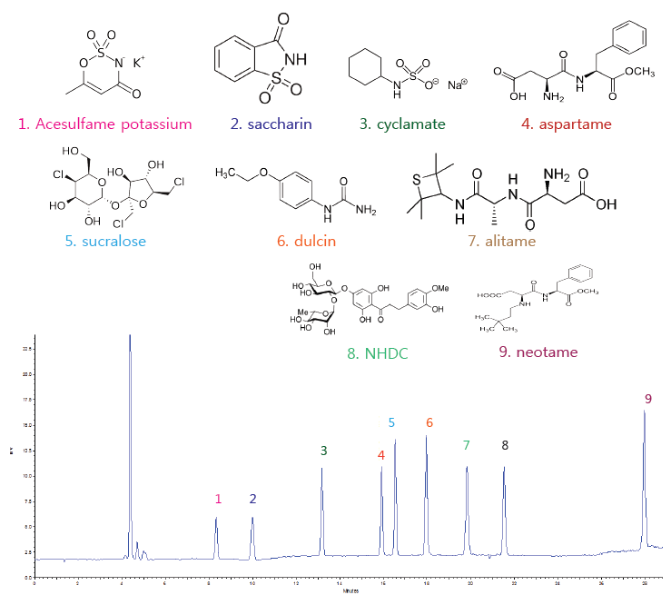 [인공감미료]Acesulfame K, Saccharin, cyclamate, aspartame,sucralose, dulcin ...