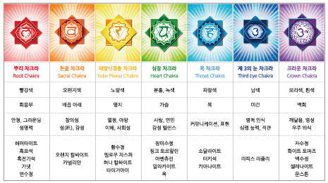 컬러테라피와 차크라 그리고 숫자 : 네이버 블로그